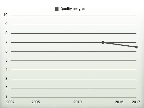 Quality per year