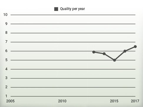 Quality per year