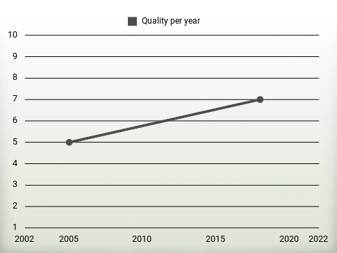 Quality per year