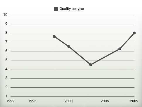 Quality per year