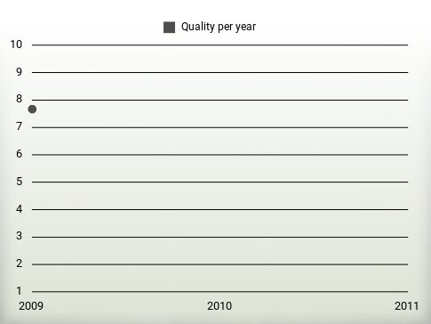 Quality per year