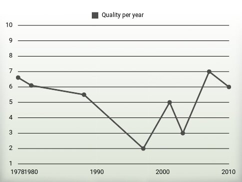 Quality per year