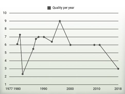 Quality per year