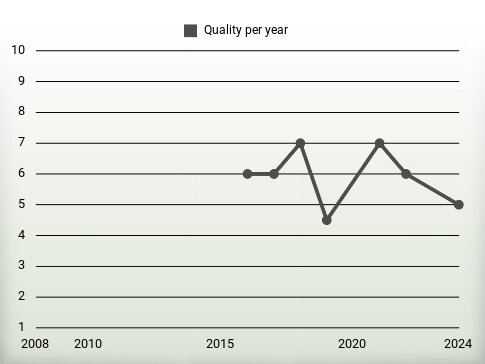 Quality per year