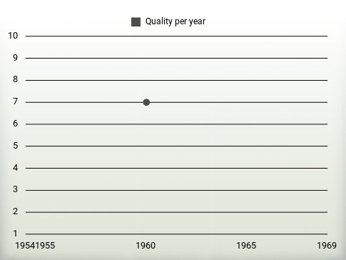 Quality per year