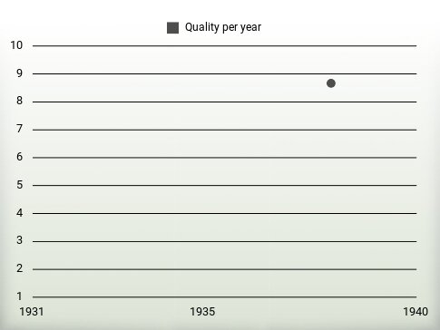 Quality per year