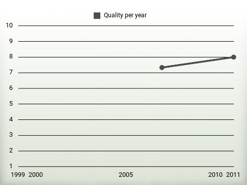 Quality per year