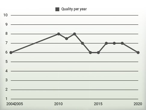 Quality per year