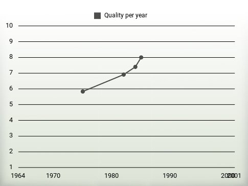 Quality per year