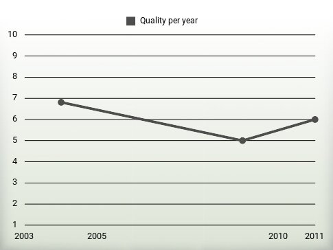 Quality per year