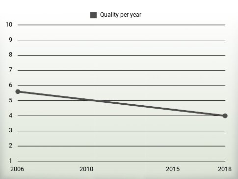 Quality per year