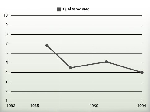 Quality per year