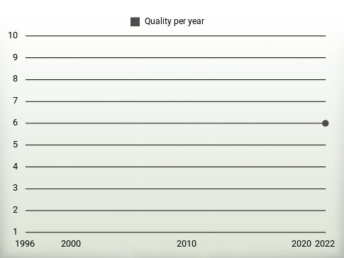 Quality per year