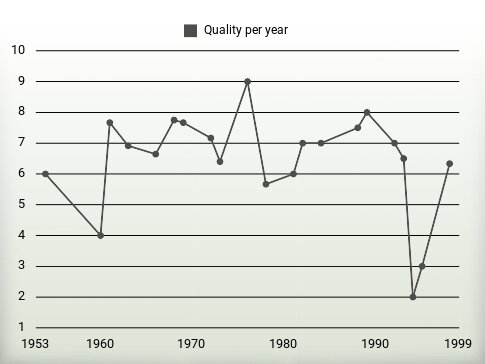 Quality per year