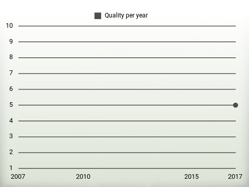 Quality per year