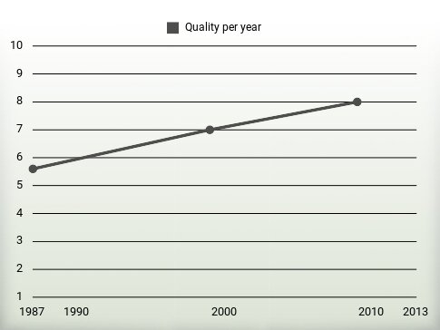 Quality per year