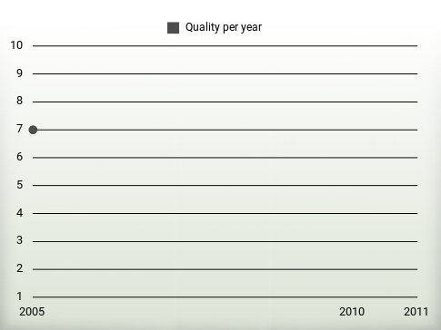 Quality per year