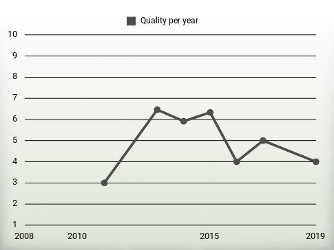 Quality per year