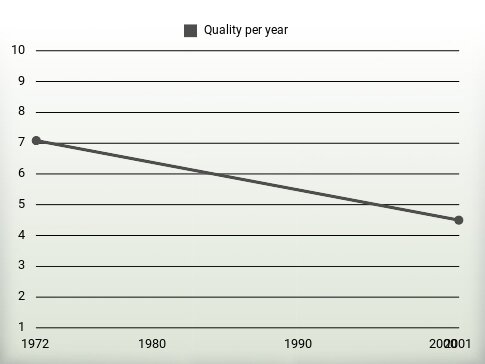 Quality per year