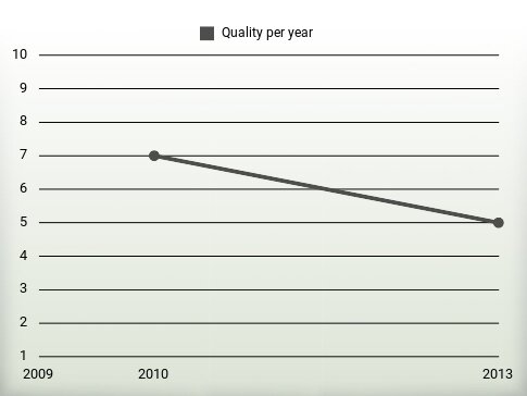 Quality per year