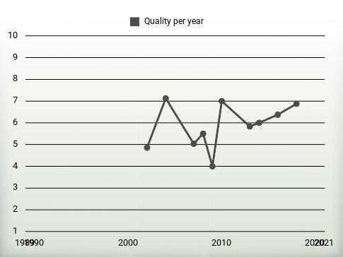 Quality per year