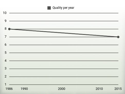 Quality per year