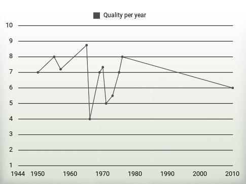 Quality per year