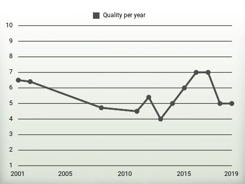 Quality per year