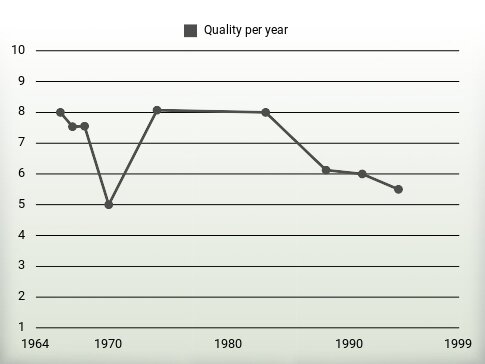 Quality per year