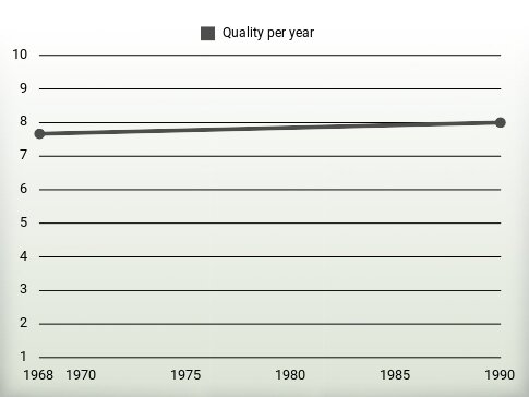 Quality per year