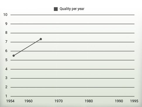 Quality per year