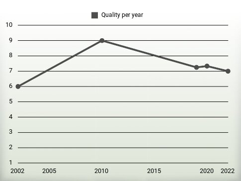 Quality per year