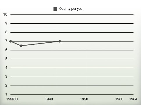 Quality per year