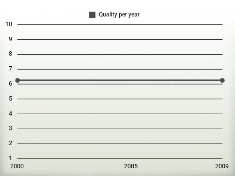 Quality per year