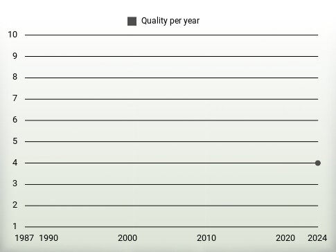 Quality per year