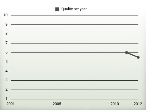 Quality per year