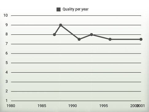 Quality per year