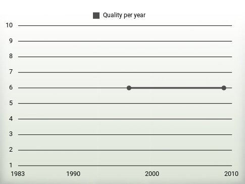 Quality per year