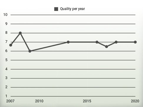 Quality per year