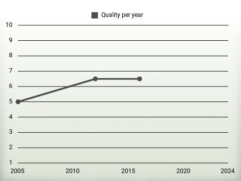 Quality per year