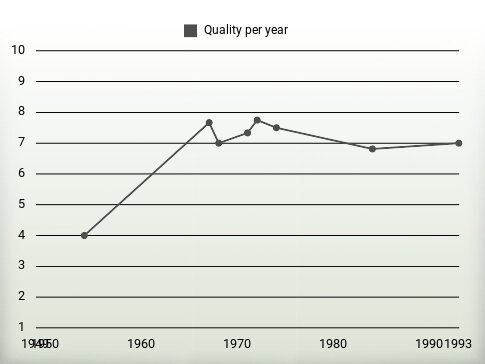 Quality per year