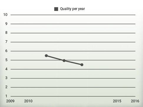 Quality per year