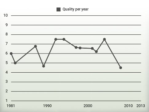 Quality per year