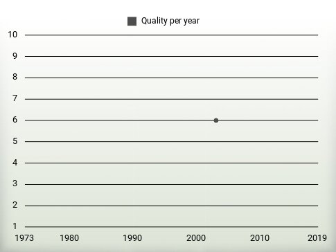 Quality per year