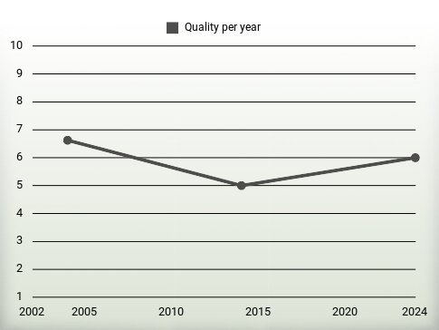 Quality per year