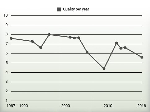 Quality per year