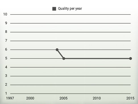 Quality per year