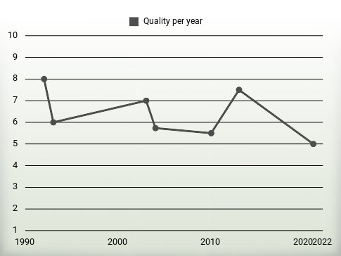 Quality per year