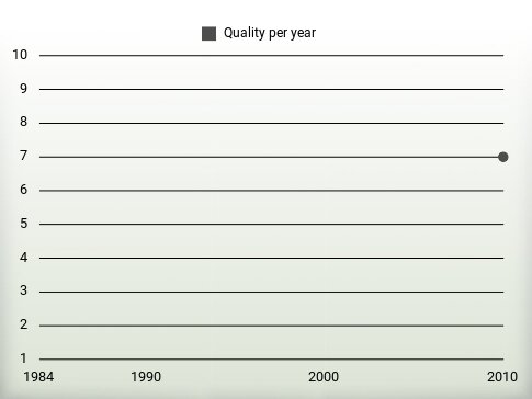 Quality per year