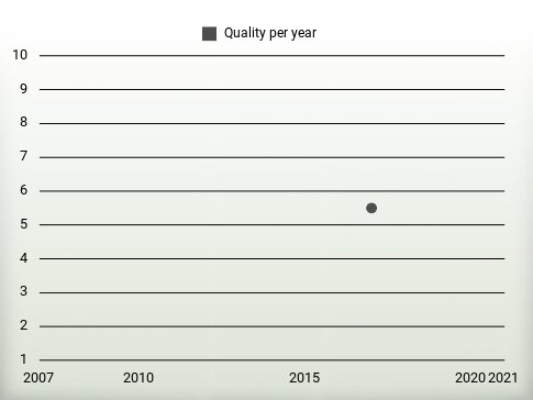 Quality per year